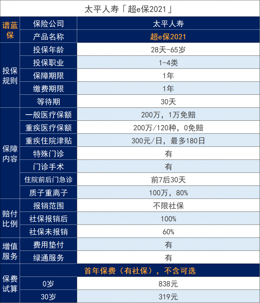 超e保2021百萬醫療保險怎麽樣？優缺點是什麽？插圖2
