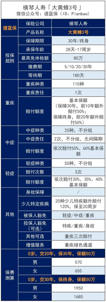 大黃蜂3號少兒重疾險與媽咪保貝對比怎麽樣？大黃蜂3號測評。插圖2