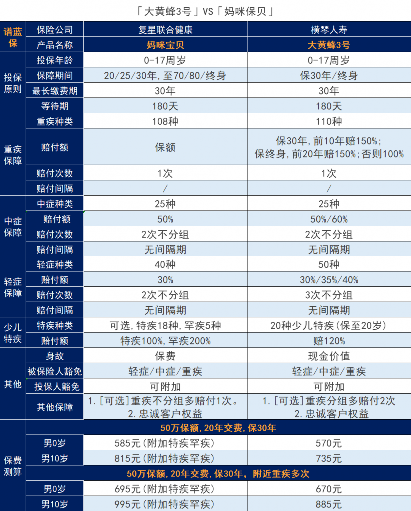 大黃蜂3號少兒重疾險與媽咪保貝對比怎麽樣？大黃蜂3號測評。插圖10