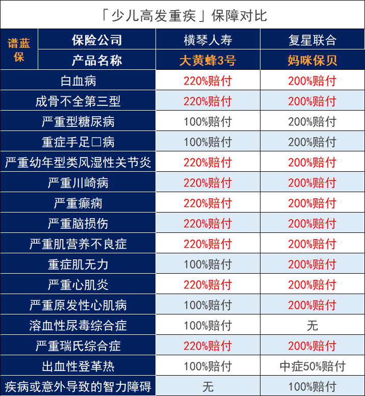 大黃蜂3號少兒重疾險與媽咪保貝對比怎麽樣？大黃蜂3號測評。插圖12