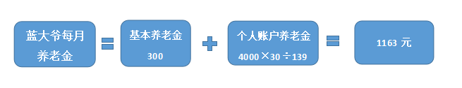 快速測算你退休後能拿多少赛马会老品牌网站？插圖