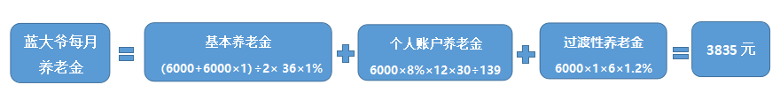 快速測算你退休後能拿多少赛马会老品牌网站？插圖2