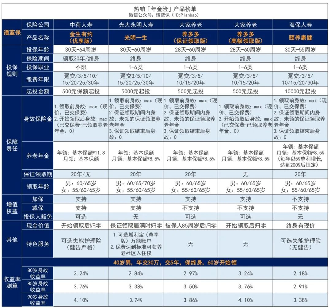 【理財險榜單】——有哪些安全、收益好的選擇？插圖