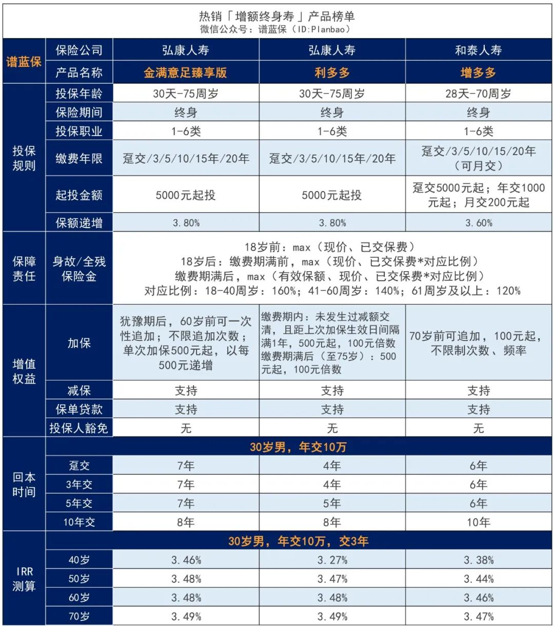 【理財險榜單】——有哪些安全、收益好的選擇？插圖10