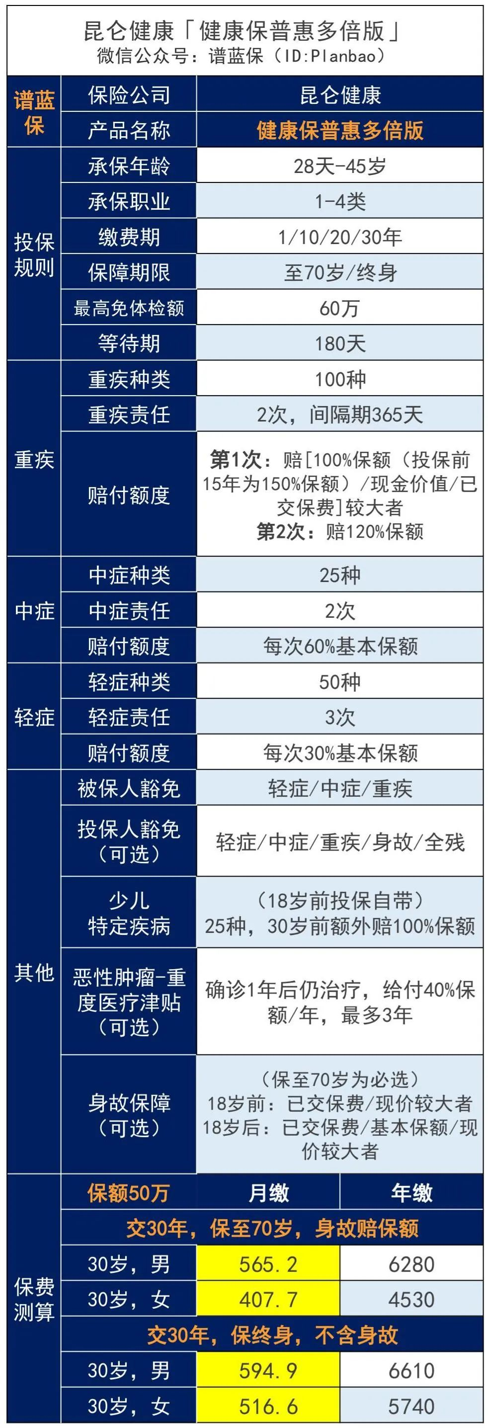 手頭不寬裕?這些重疾險每月僅需幾百元!插圖 手頭不寬裕?這些重疾險每月僅需幾百元!插圖