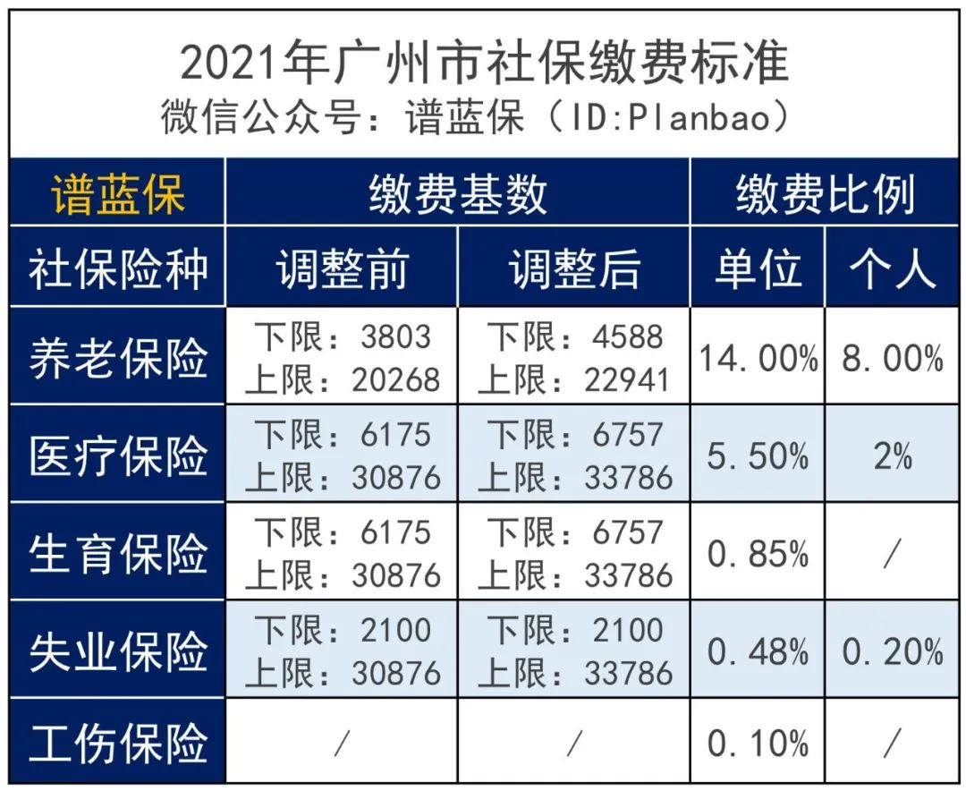 社保新變化!多地社保基數上調,到手工資要減少了?插圖 社保新變化!多地社保基數上調,到手工資要減少了?插圖