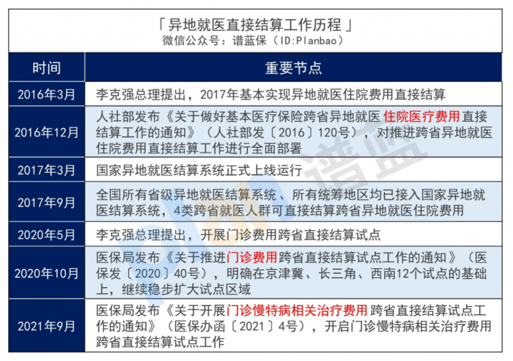跨省異地就醫新規落地!最新醫保報銷指南來了~插圖1 跨省異地就醫新規落地!最新醫保報銷指南來了~插圖1