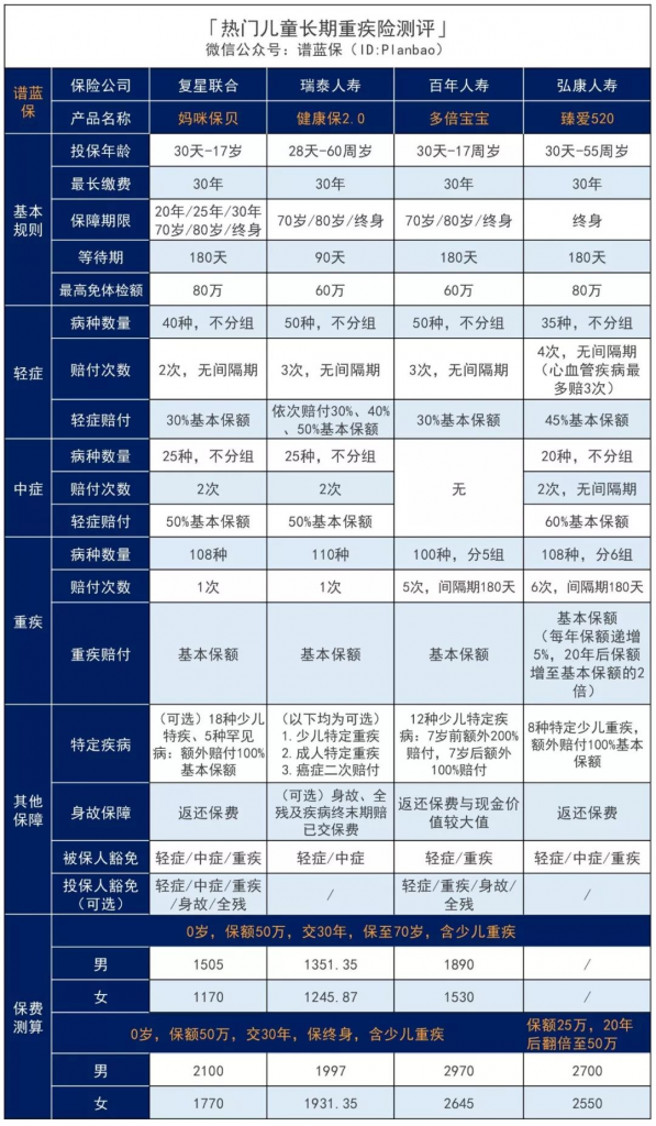2019少兒重疾險產品測評，給孩子買這幾款準沒錯！插圖8