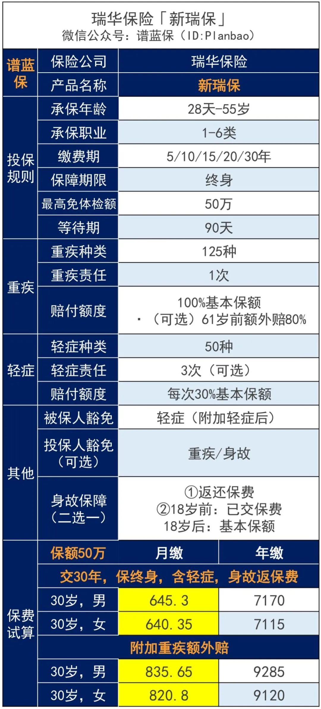 手頭不寬裕?這些重疾險每月僅需幾百元!插圖3 手頭不寬裕?這些重疾險每月僅需幾百元!插圖3