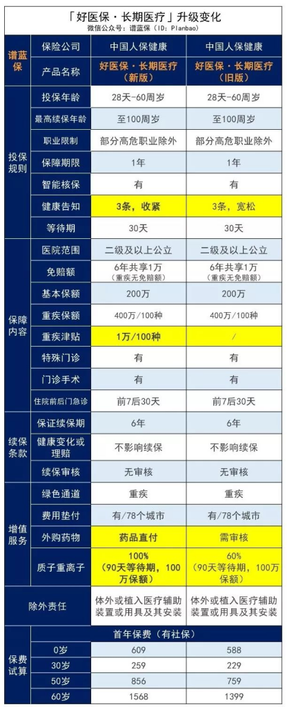 支付寶好醫保竟然偷偷“升級”了？然而事情並不簡單……插圖2