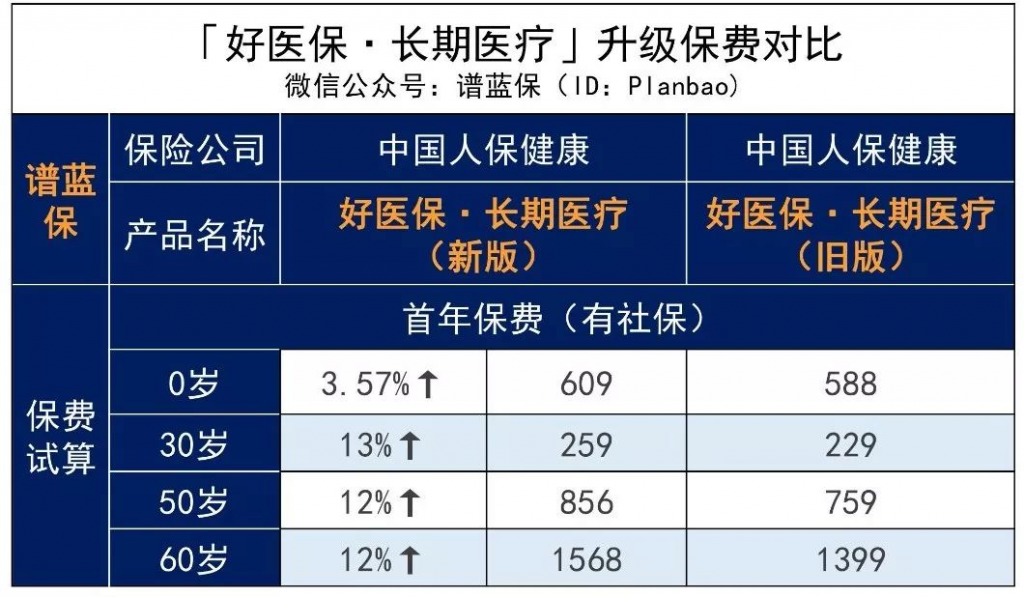 支付寶好醫保竟然偷偷“升級”了？然而事情並不簡單……插圖4