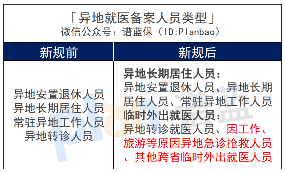 跨省異地就醫新規落地!最新醫保報銷指南來了~插圖2 跨省異地就醫新規落地!最新醫保報銷指南來了~插圖2