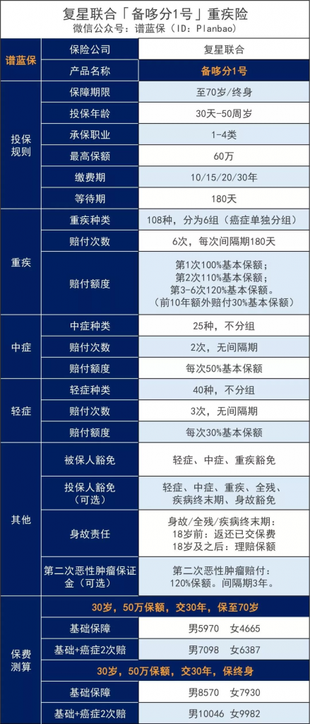 備哆分1號:保108種重疾,最高賠付618萬!這款重疾險逆天了~插圖 備哆分1號:保108種重疾,最高賠付618萬!這款重疾險逆天了~插圖