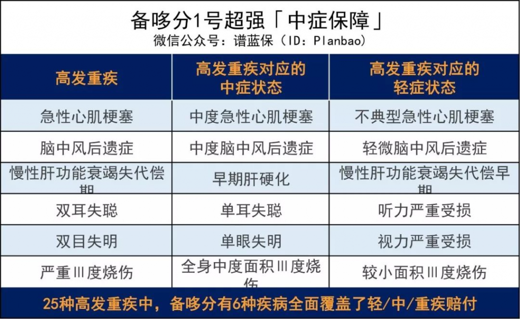 備哆分1號:保108種重疾,最高賠付618萬!這款重疾險逆天了~插圖4 備哆分1號:保108種重疾,最高賠付618萬!這款重疾險逆天了~插圖4