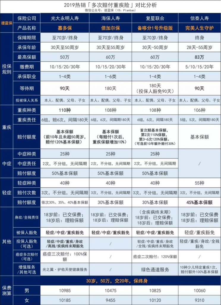 備哆分1號:保108種重疾,最高賠付618萬!這款重疾險逆天了~插圖6 備哆分1號:保108種重疾,最高賠付618萬!這款重疾險逆天了~插圖6