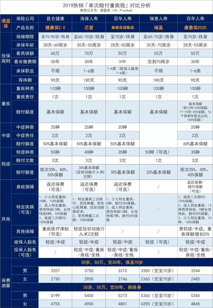 2019單次重疾險大盤點：性價比中的性價比插圖2