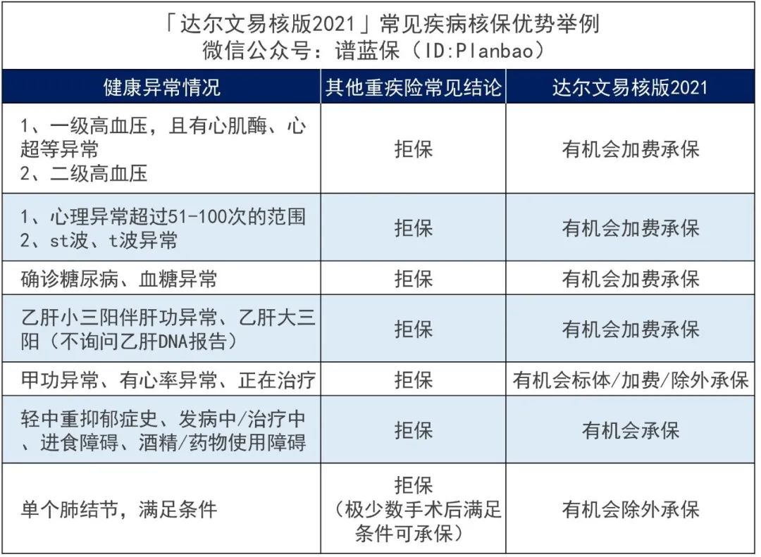 抑鬱症、糖尿病、大三陽…有能買的重疾險了~插圖14