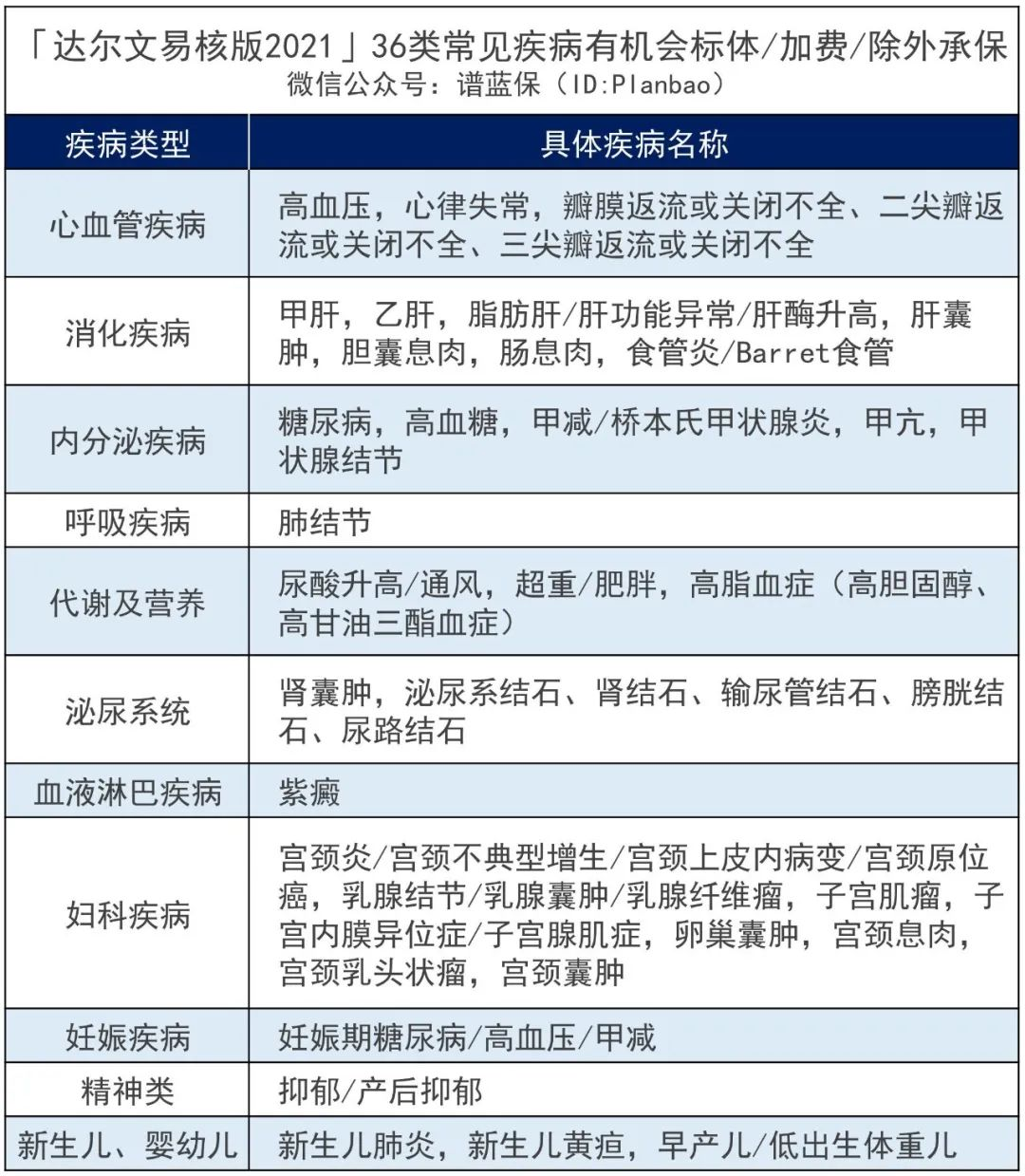 抑鬱症、糖尿病、大三陽…有能買的重疾險了~插圖16
