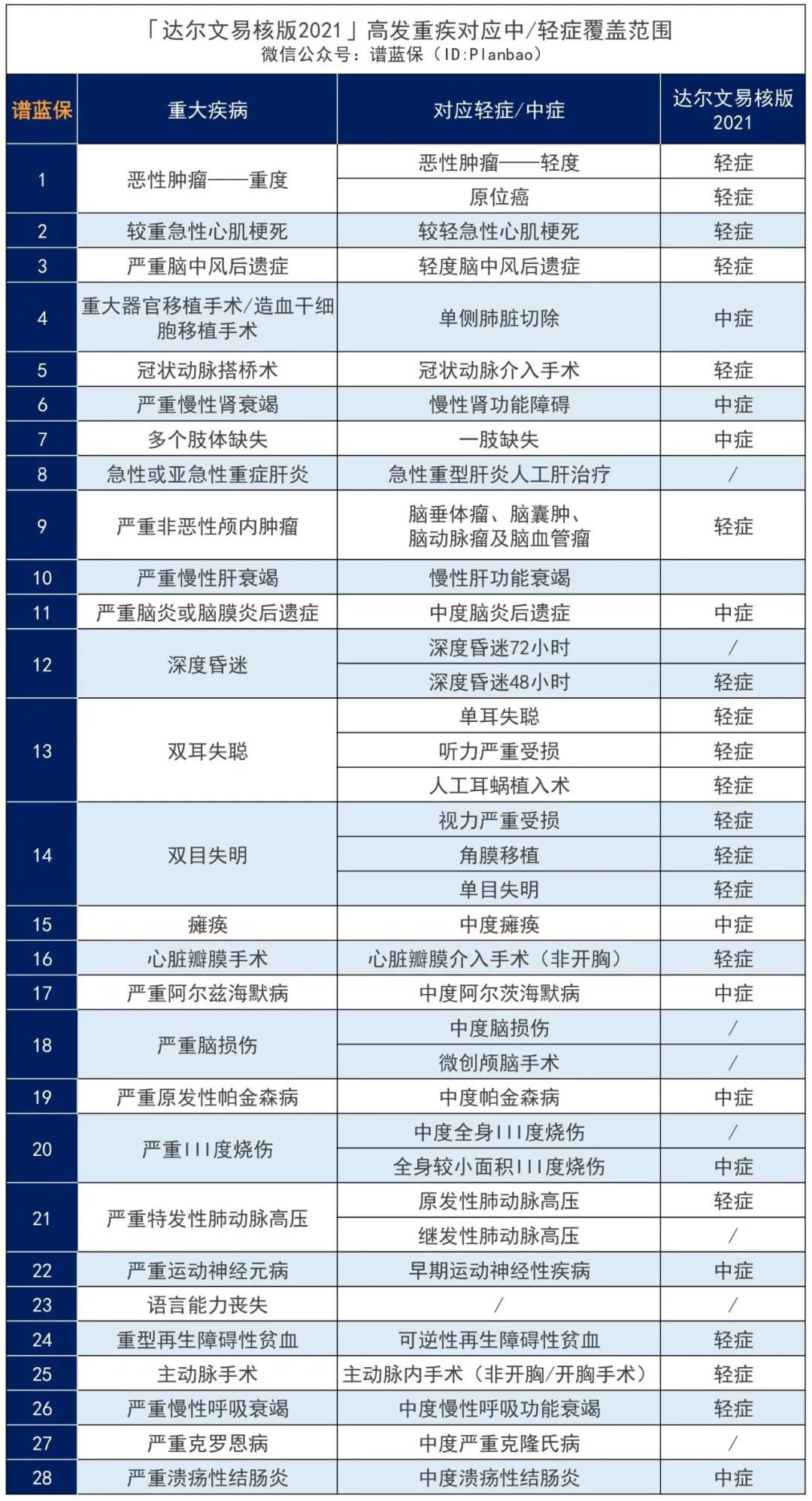 抑鬱症、糖尿病、大三陽…有能買的重疾險了~插圖18
