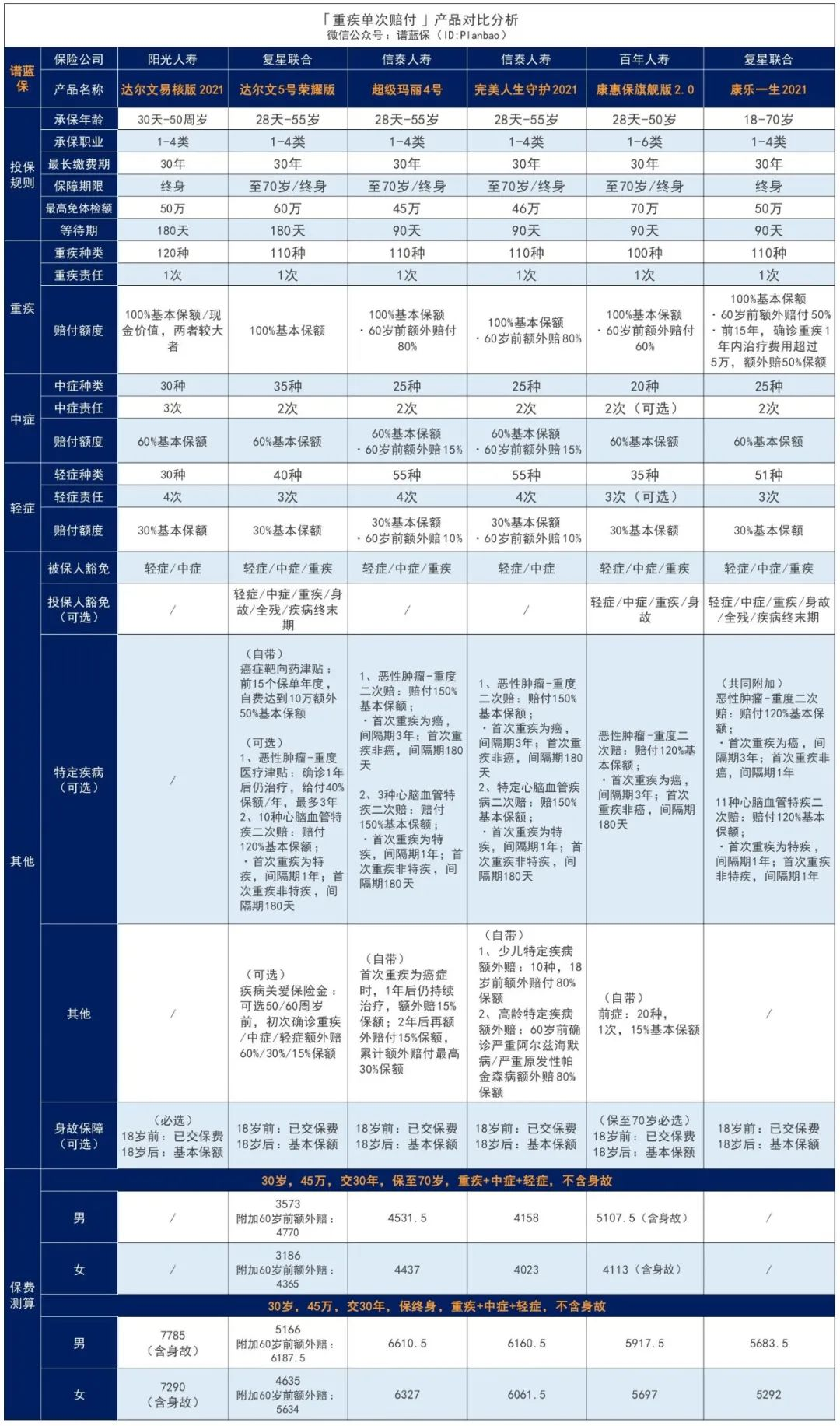 抑鬱症、糖尿病、大三陽…有能買的重疾險了~插圖20