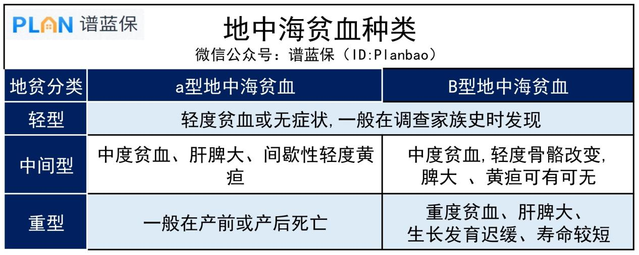 地中海貧血者買哪個險種好？還能買到重疾險嗎？插圖2