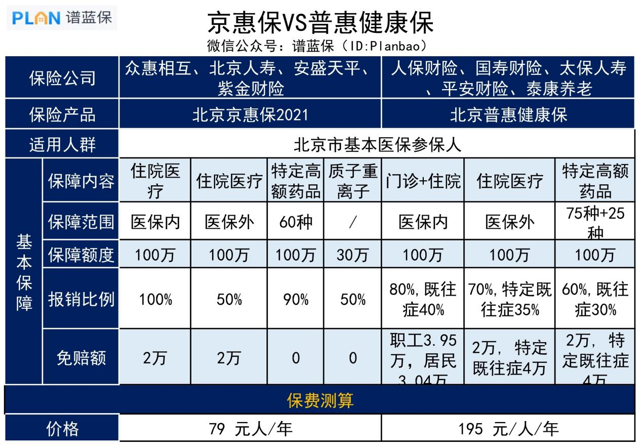 普惠健康保和京惠保有什麽區別？哪個好？插圖