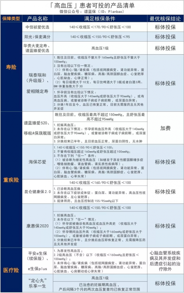 三高怎麽買保險？這些產品可以投！插圖6