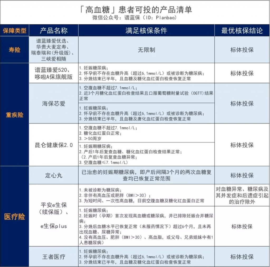 三高怎麽買保險？這些產品可以投！插圖10