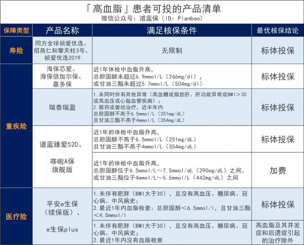 三高怎麽買保險？這些產品可以投！插圖14