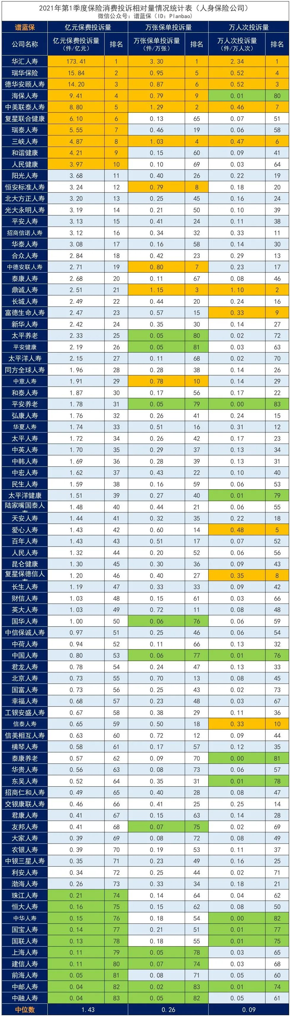 2021年第一季度保險消費投訴通報出爐，誰家投訴多？插圖2