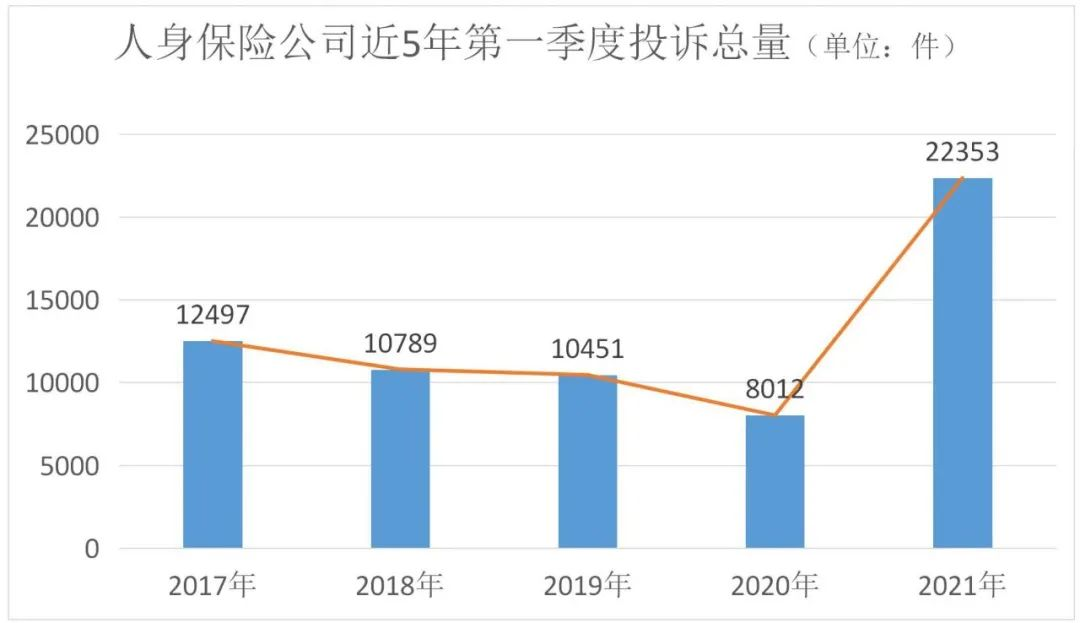 2021年第一季度保險消費投訴通報出爐，誰家投訴多？插圖4