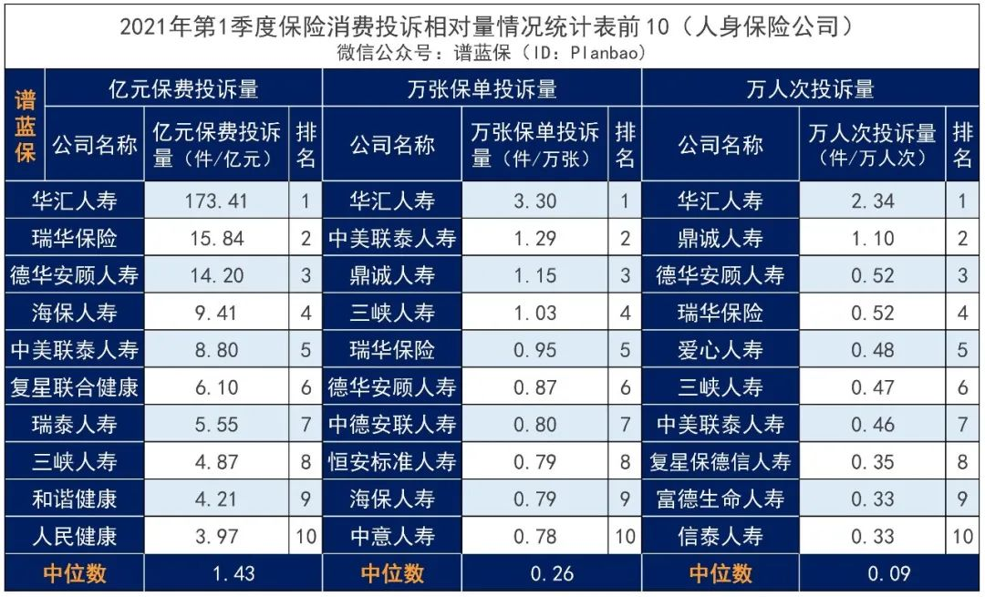 2021年第一季度保險消費投訴通報出爐，誰家投訴多？插圖8