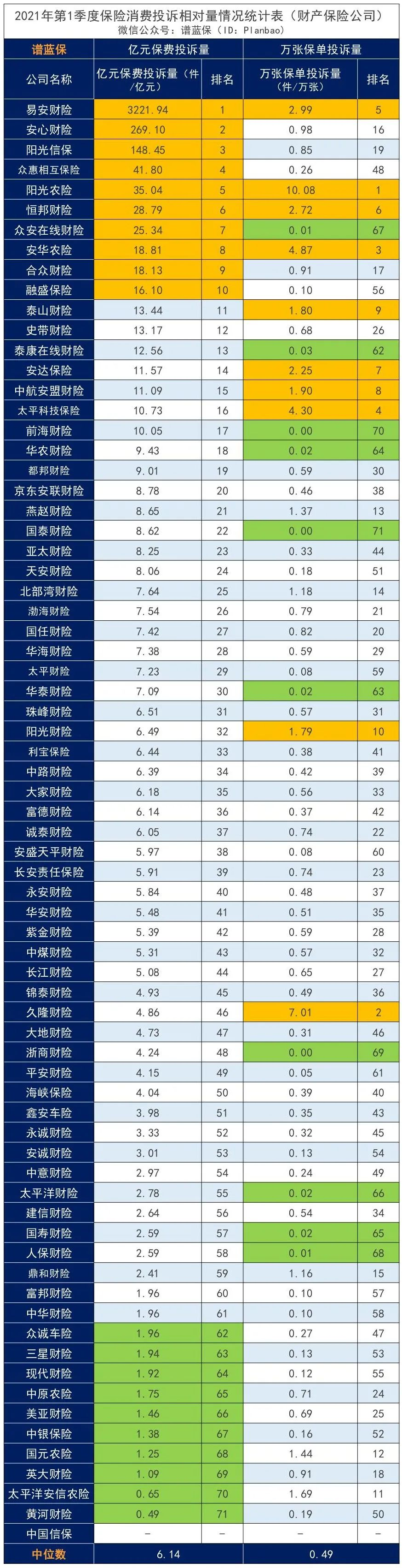 2021年第一季度保險消費投訴通報出爐，誰家投訴多？插圖12