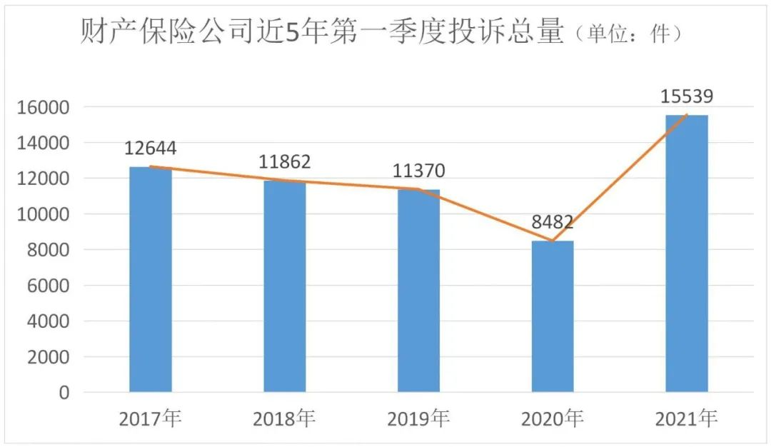 2021年第一季度保險消費投訴通報出爐，誰家投訴多？插圖14