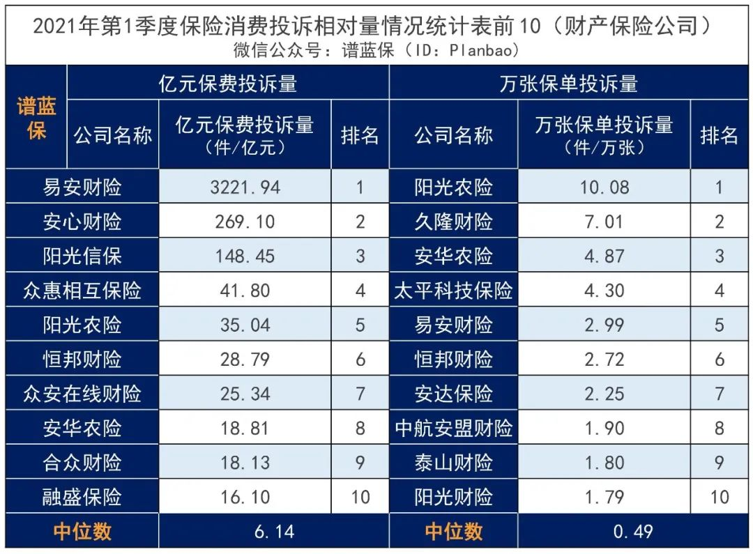 2021年第一季度保險消費投訴通報出爐，誰家投訴多？插圖18