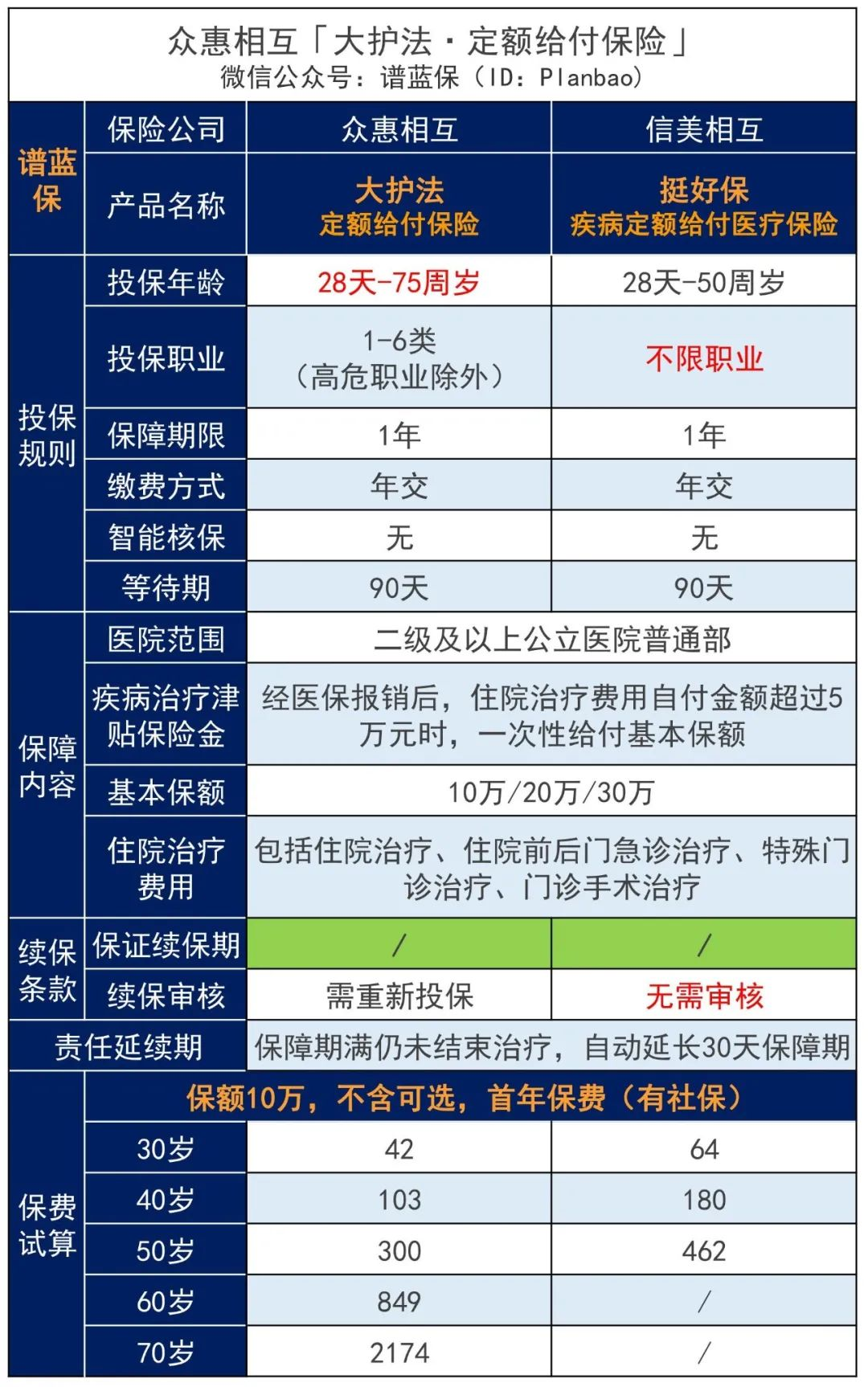 又一款不限病種的“重疾險”！很便宜，慢性病患者也可以投插圖4