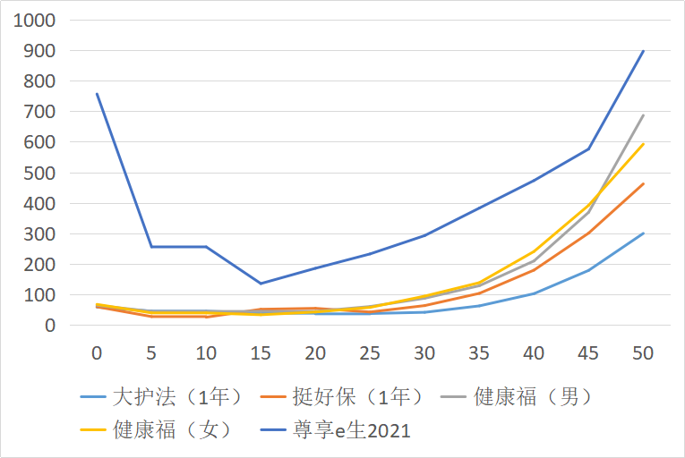 又一款不限病種的“重疾險”！很便宜，慢性病患者也可以投插圖10