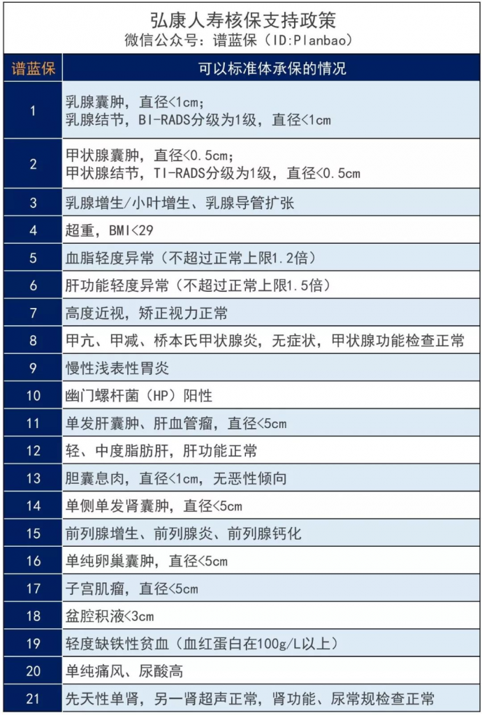 截止2019年11月30日限時放寬核保政策，有機會標準體投保這些產品了！插圖4