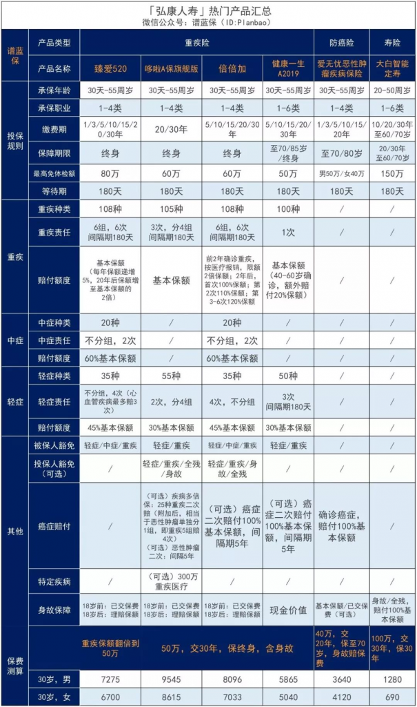截止2019年11月30日限時放寬核保政策，有機會標準體投保這些產品了！插圖6