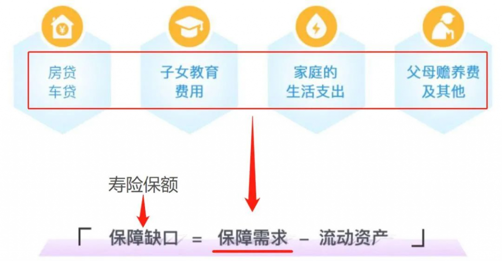 三個不同預算下的家庭支柱保險配置方案，這份量身定製可以參考下插圖2