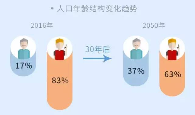 以下幾種養老方式，你會選擇哪一種？插圖4