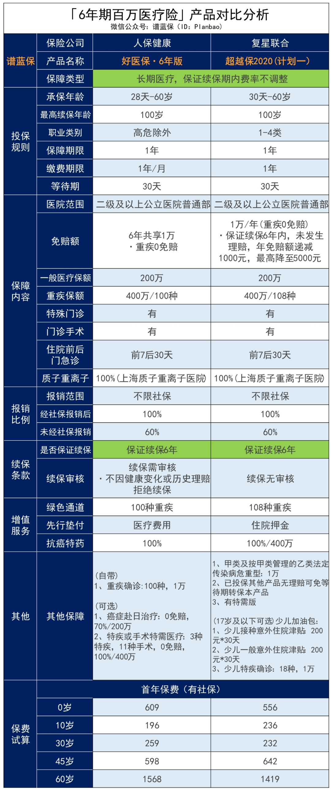 平安e生保（特定慢病版）：高血壓、糖尿病等慢性病患者也能標準體投保的醫療險！插圖46