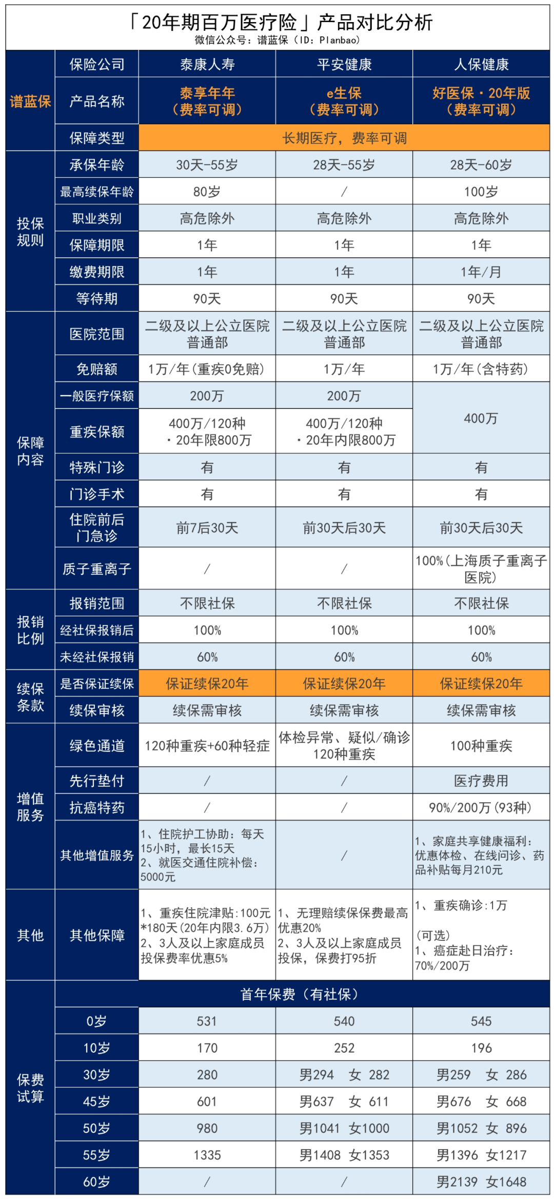 平安e生保（特定慢病版）：高血壓、糖尿病等慢性病患者也能標準體投保的醫療險！插圖48