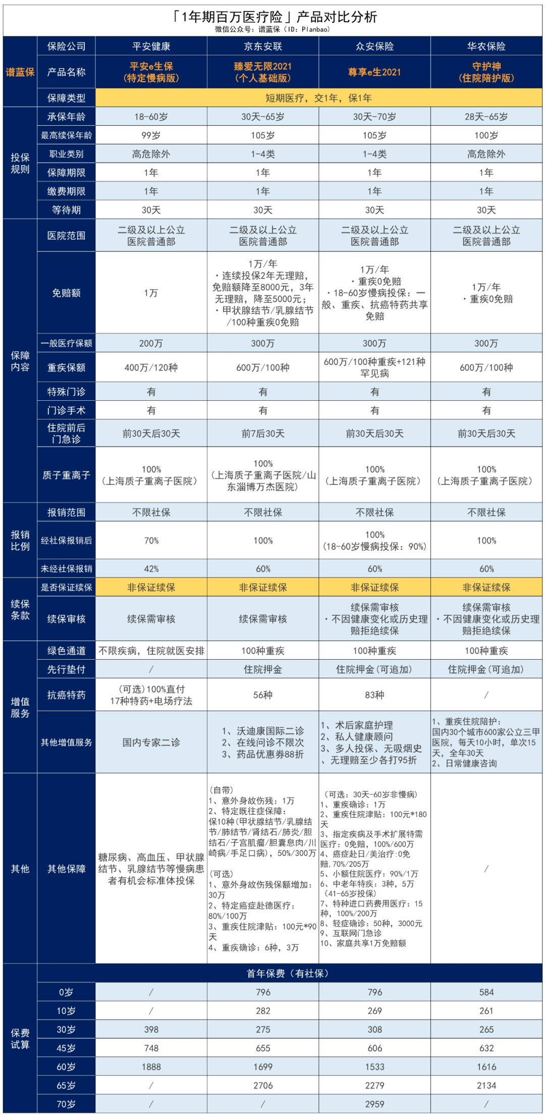 平安e生保（特定慢病版）：高血壓、糖尿病等慢性病患者也能標準體投保的醫療險！插圖44
