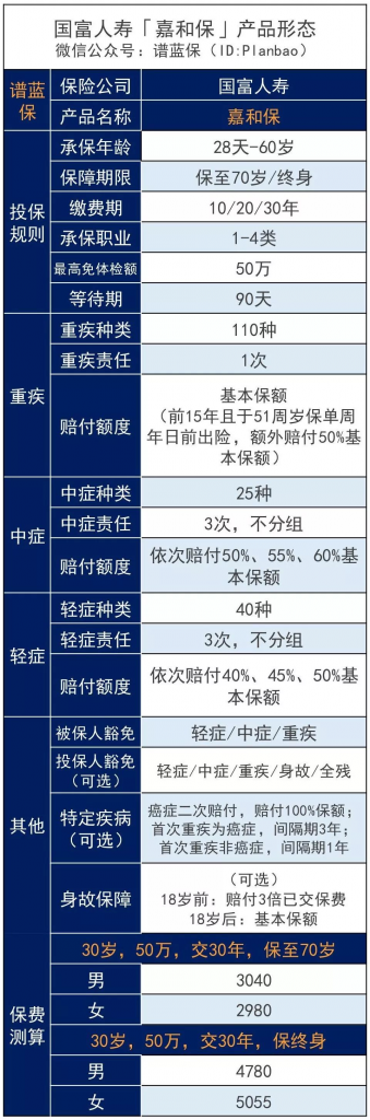 重疾額外賠50%，嘉和保這款重疾險擊穿市場低價插圖4