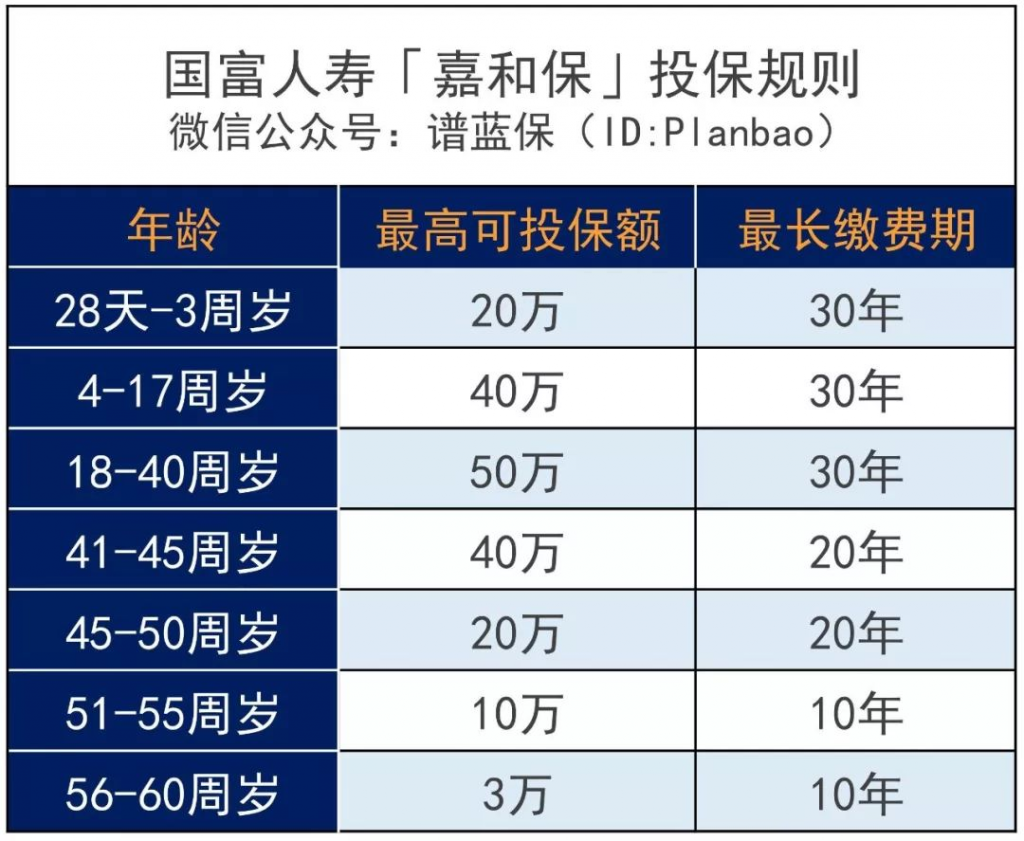 重疾額外賠50%，嘉和保這款重疾險擊穿市場低價插圖8
