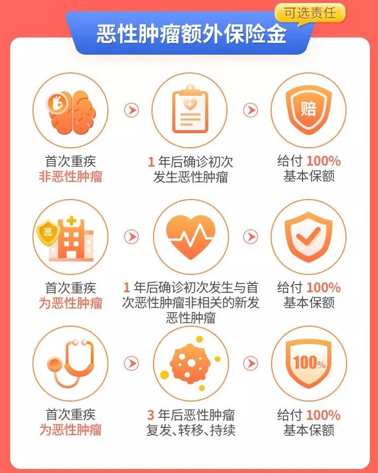 重疾額外賠50%，嘉和保這款重疾險擊穿市場低價插圖12