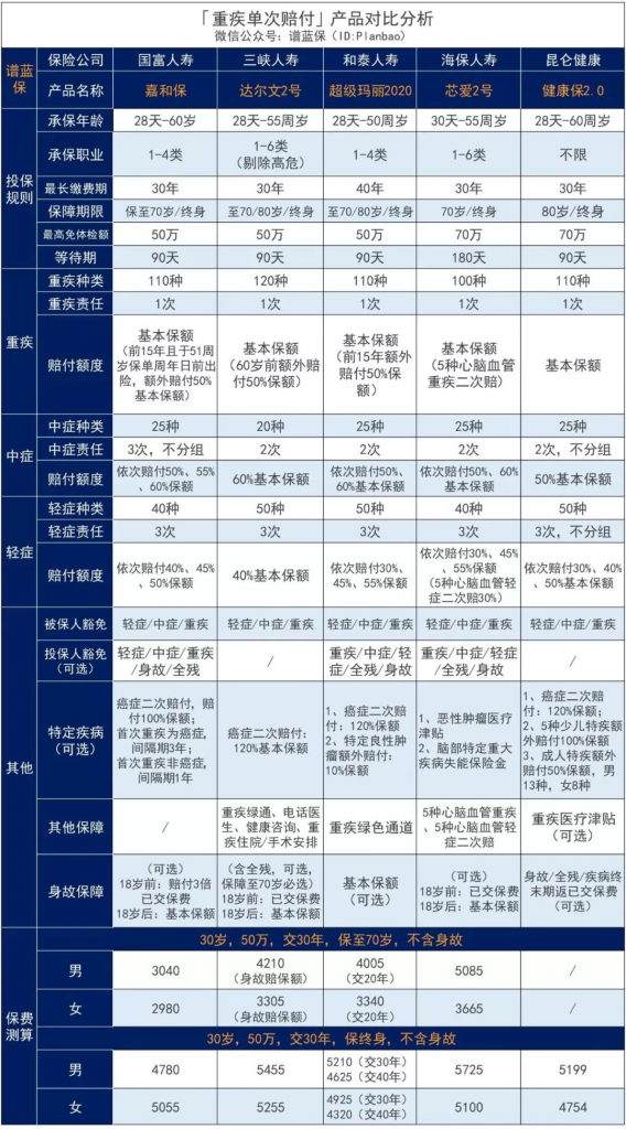 重疾額外賠50%，嘉和保這款重疾險擊穿市場低價插圖14