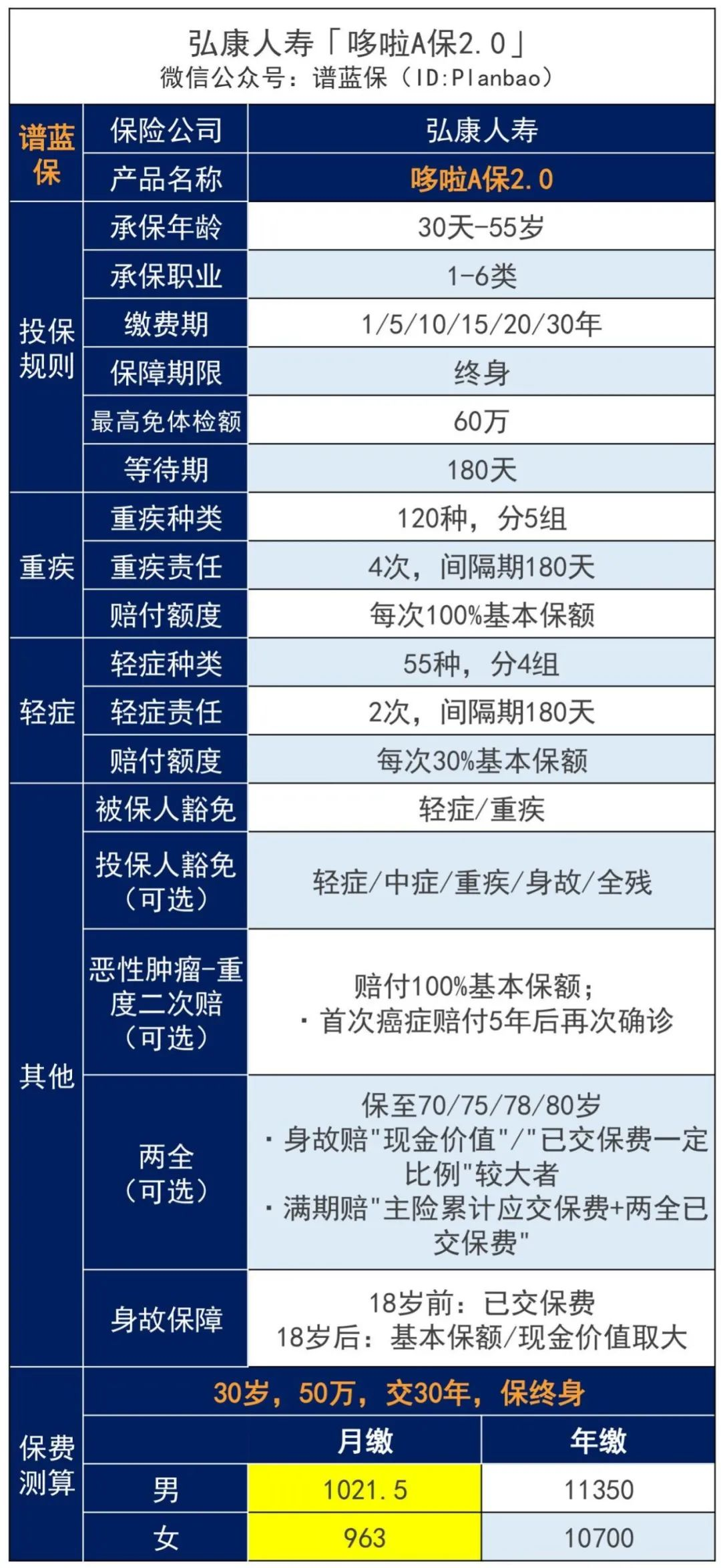 手頭不寬裕?這些重疾險每月僅需幾百元!插圖6 手頭不寬裕?這些重疾險每月僅需幾百元!插圖6