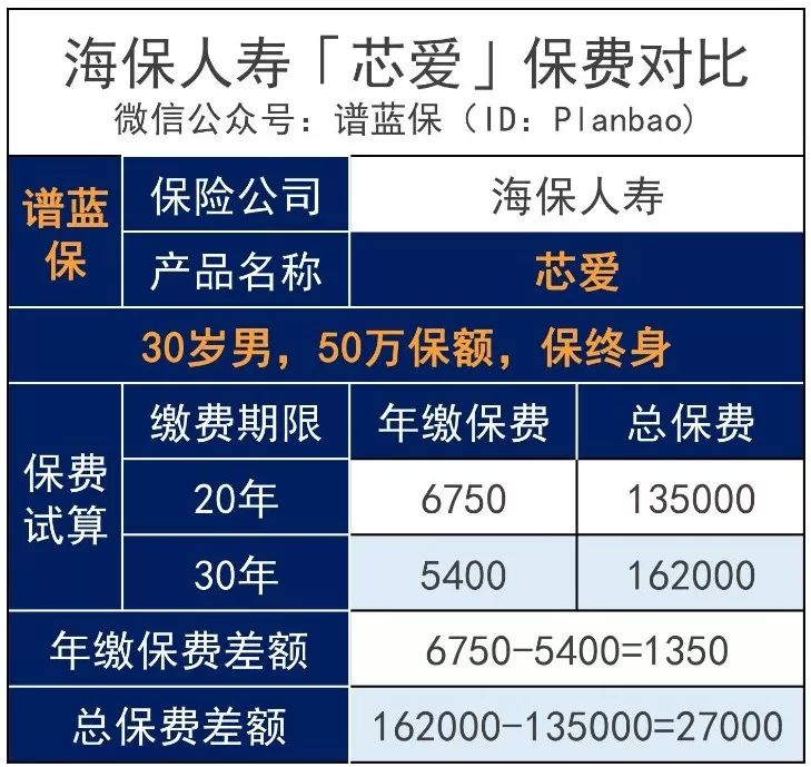 買保險，這樣選繳費期，可以省十幾萬保費！插圖